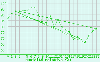Courbe de l'humidit relative pour Coulommes-et-Marqueny (08)