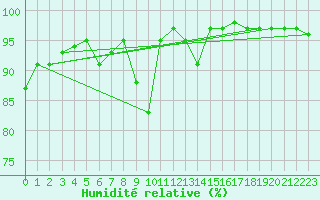 Courbe de l'humidit relative pour Luhanka Judinsalo