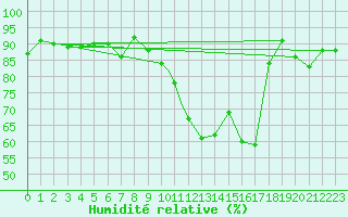 Courbe de l'humidit relative pour Wattisham