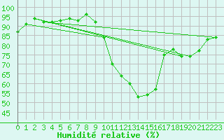 Courbe de l'humidit relative pour Rouen (76)