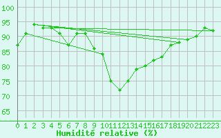 Courbe de l'humidit relative pour Logrono (Esp)