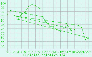 Courbe de l'humidit relative pour Kleiner Feldberg / Taunus