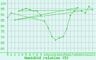 Courbe de l'humidit relative pour Berne Liebefeld (Sw)