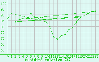 Courbe de l'humidit relative pour Ajaccio - Campo dell'Oro (2A)