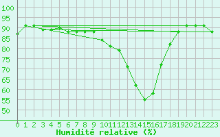 Courbe de l'humidit relative pour Amiens - Dury (80)