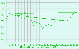 Courbe de l'humidit relative pour Cap Pertusato (2A)