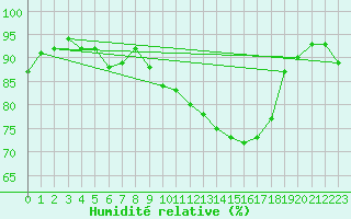 Courbe de l'humidit relative pour Vernouillet (78)