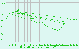 Courbe de l'humidit relative pour Pointe de Chassiron (17)