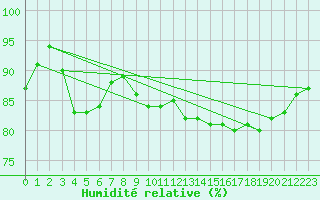 Courbe de l'humidit relative pour Christnach (Lu)