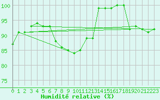 Courbe de l'humidit relative pour Bremerhaven