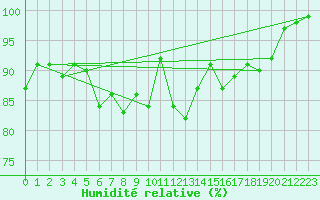 Courbe de l'humidit relative pour Capel Curig