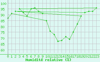 Courbe de l'humidit relative pour Grasque (13)