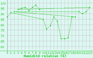 Courbe de l'humidit relative pour La Roche-sur-Yon (85)