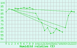 Courbe de l'humidit relative pour Cernay-la-Ville (78)