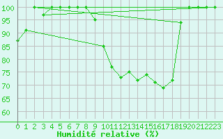 Courbe de l'humidit relative pour Chteauroux (36)