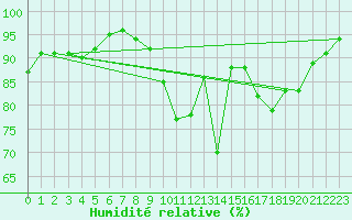 Courbe de l'humidit relative pour Agen (47)