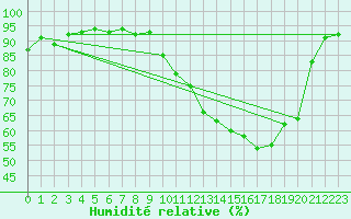 Courbe de l'humidit relative pour Dijon / Longvic (21)
