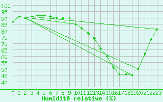 Courbe de l'humidit relative pour Douzy (08)