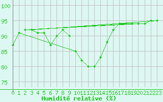 Courbe de l'humidit relative pour Sant Quint - La Boria (Esp)