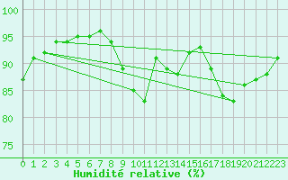 Courbe de l'humidit relative pour Tauxigny (37)