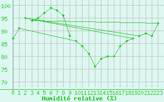 Courbe de l'humidit relative pour Chemnitz