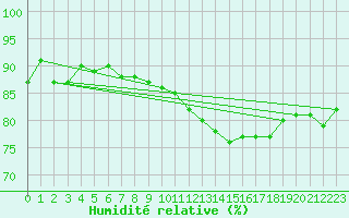 Courbe de l'humidit relative pour Drogden