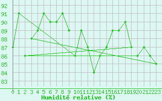 Courbe de l'humidit relative pour Maseskar