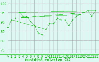 Courbe de l'humidit relative pour Kaisersbach-Cronhuette