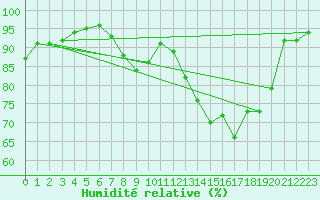 Courbe de l'humidit relative pour Charleville-Mzires / Mohon (08)