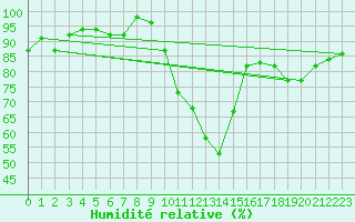 Courbe de l'humidit relative pour Plymouth (UK)