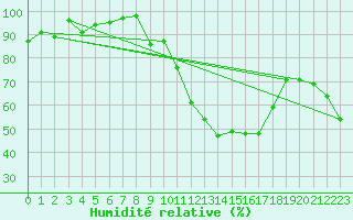Courbe de l'humidit relative pour Lyneham