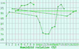 Courbe de l'humidit relative pour Clermont-Ferrand (63)