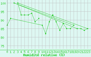 Courbe de l'humidit relative pour Zlatibor