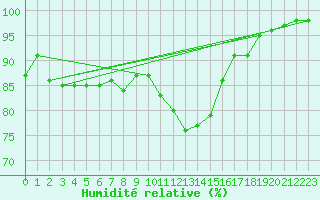 Courbe de l'humidit relative pour Edinburgh (UK)