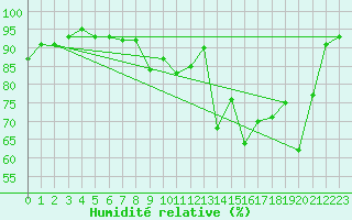 Courbe de l'humidit relative pour Luzern