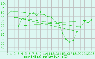 Courbe de l'humidit relative pour Sletterhage 