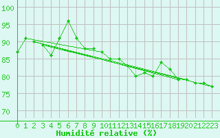 Courbe de l'humidit relative pour Evian - Sionnex (74)