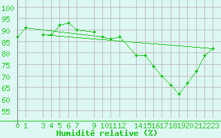 Courbe de l'humidit relative pour Rio Brilhante