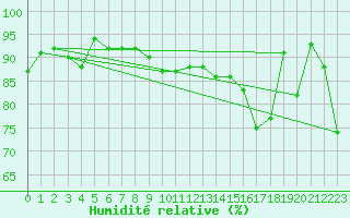 Courbe de l'humidit relative pour Storoen