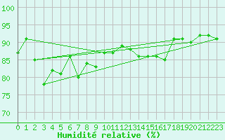 Courbe de l'humidit relative pour Puerto de Leitariegos