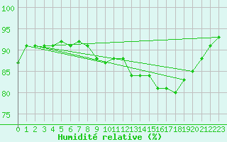 Courbe de l'humidit relative pour Cap de la Hague (50)