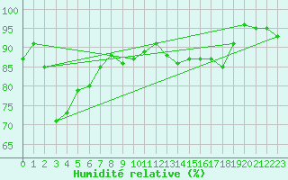 Courbe de l'humidit relative pour Cambrai / Epinoy (62)