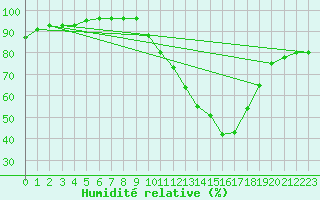 Courbe de l'humidit relative pour Melun (77)