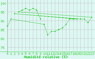 Courbe de l'humidit relative pour Heinola Plaani