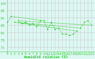 Courbe de l'humidit relative pour Leuchtturm Kiel
