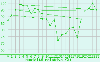 Courbe de l'humidit relative pour Leutkirch-Herlazhofen