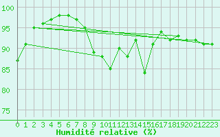 Courbe de l'humidit relative pour Plymouth (UK)