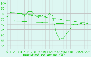 Courbe de l'humidit relative pour Meiningen