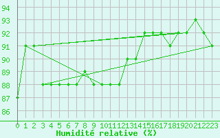 Courbe de l'humidit relative pour Wien Mariabrunn