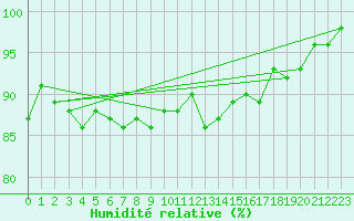 Courbe de l'humidit relative pour Montlimar (26)